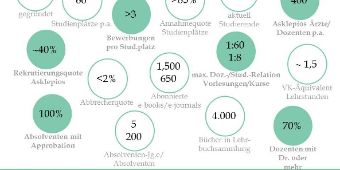 Zahlen zum Asklepios Campus Hamburg