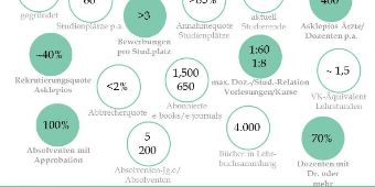 Zahlen zum Asklepios Campus Hamburg Zahlen zum Asklepios Campus Hamburg