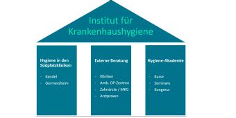 Hier war ein Bild: Institut für Krankenhaushygiene