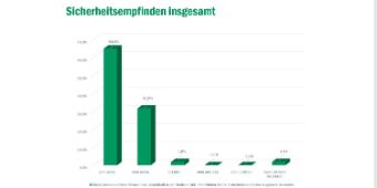 Patientenumfrage Sicherheitsempfinden