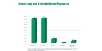 Bild: ANSK-Umfrage Sicherheitsmaßnahmen