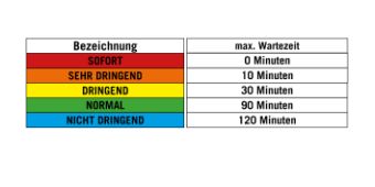 Wartezeit warte