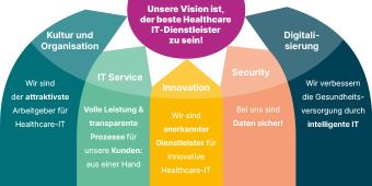 IT Vision Grafik: IT Vision