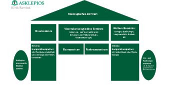 Organigramm Onkologisches Zentrum Organigramm des Onkologischen Zentrums