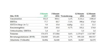 Konzern-Kennzahlen im Vorjahresvergleich Bild: Konzern-Kennzahlen im Vorjahresvergleich