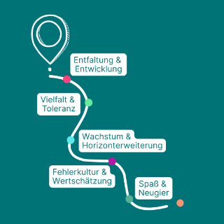 Grafik vom Leitbild des Bildungszentrums für Gesundheitsberufe von Asklepios