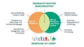 Bild: Partizipative onkologische Rehabilitation