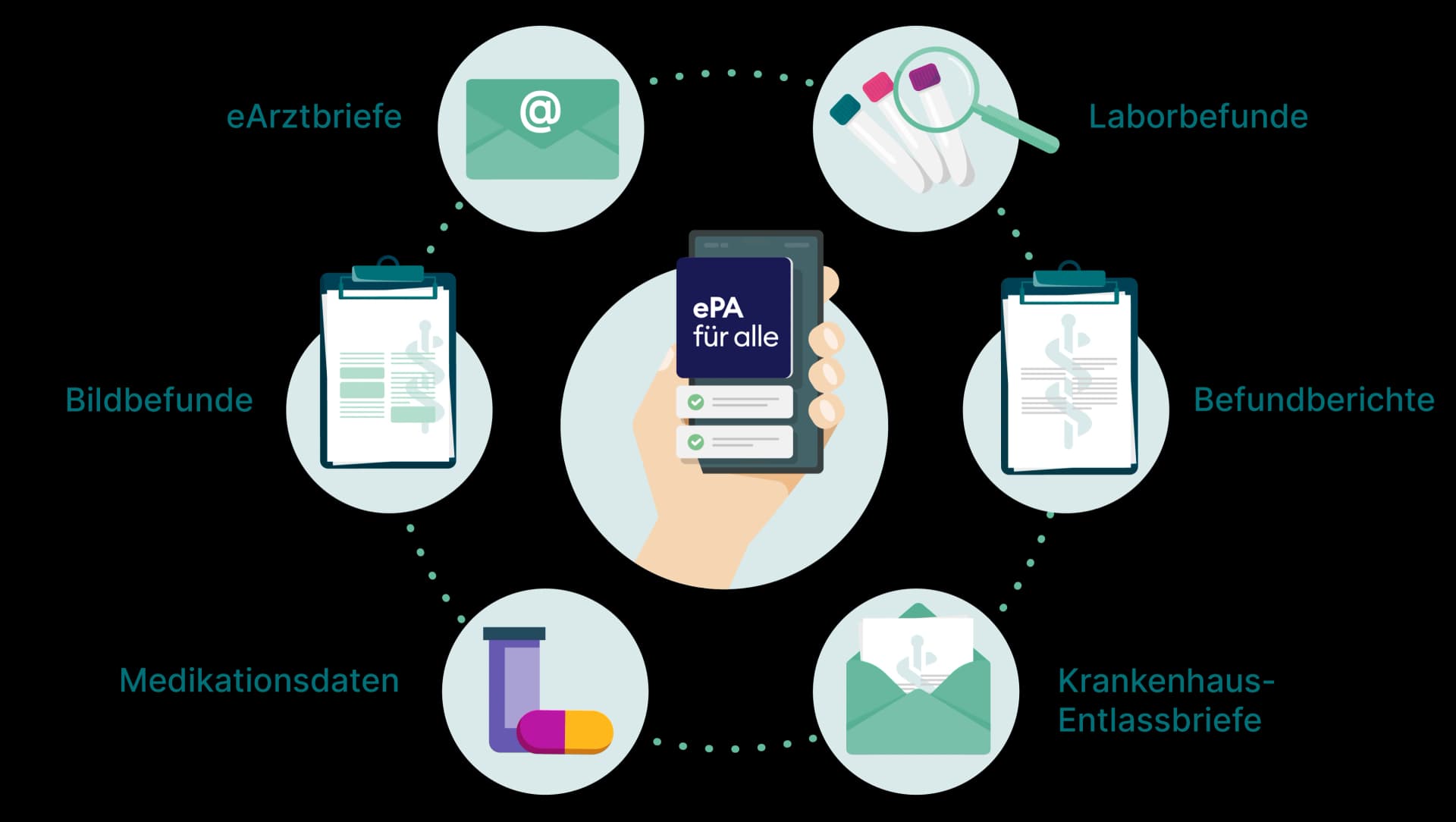 Bild: Asklepios Informationsgrafik zur ePA für alle: Die Grafik veranschaulicht, welche Daten in der ePA für alle aufgenommen werden können.