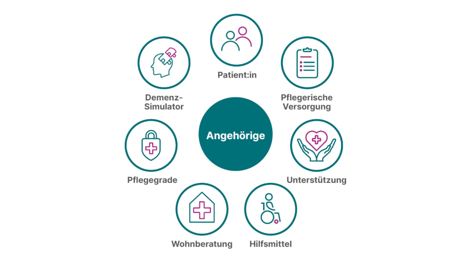 Themen rund um die Angehörigenberatung