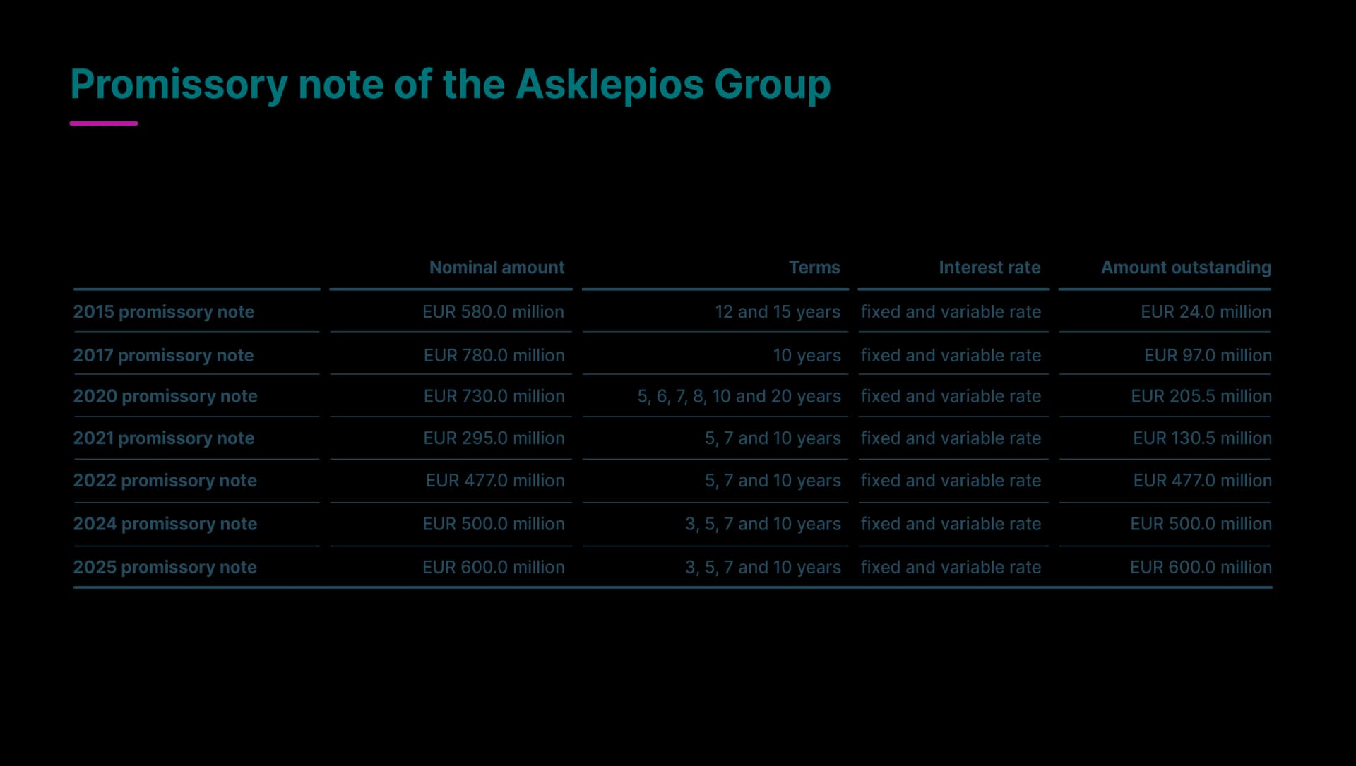 Tabular representation of the promissory note of Asklepios til 2025
