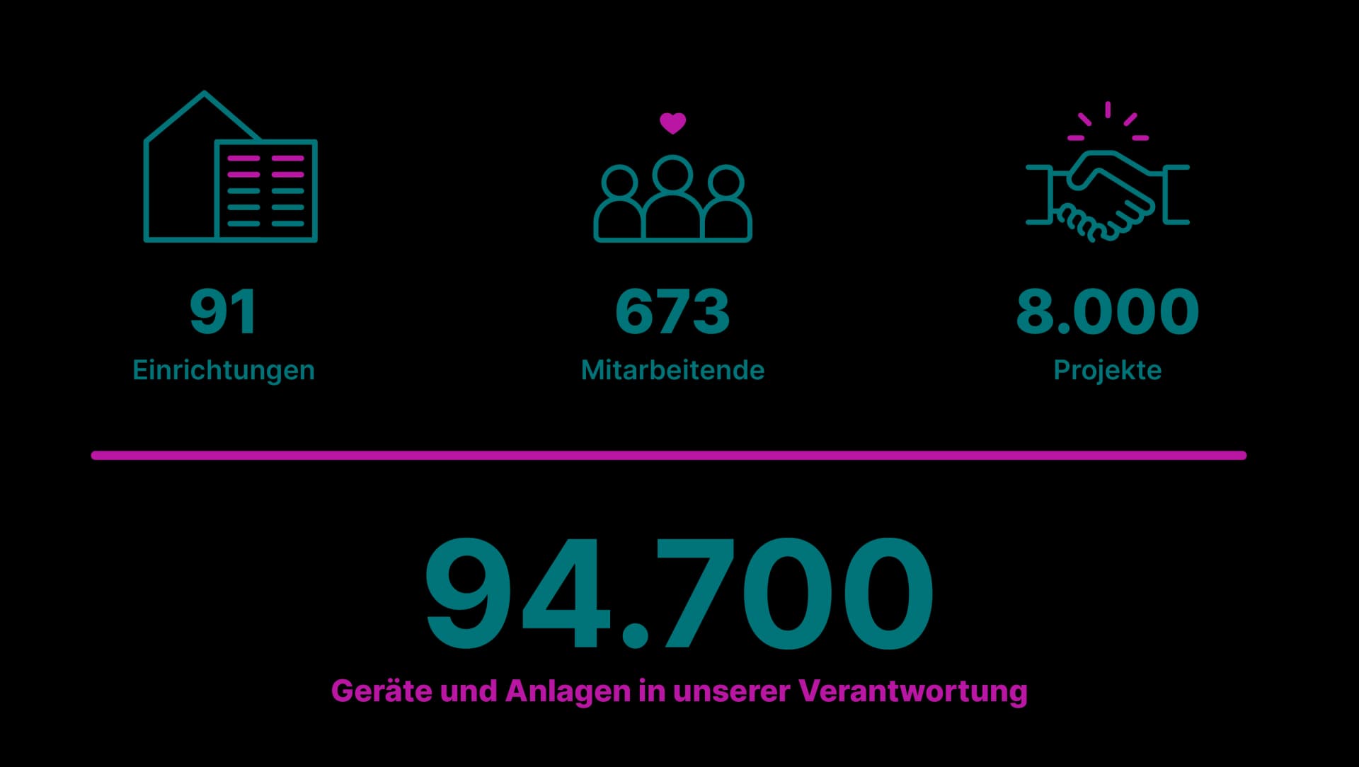 Grafik mit den wichtigsten Zahlen zur Betriebstechnik von Asklepios Services – Einrichtungen, Mitarbeitende und Projekte.