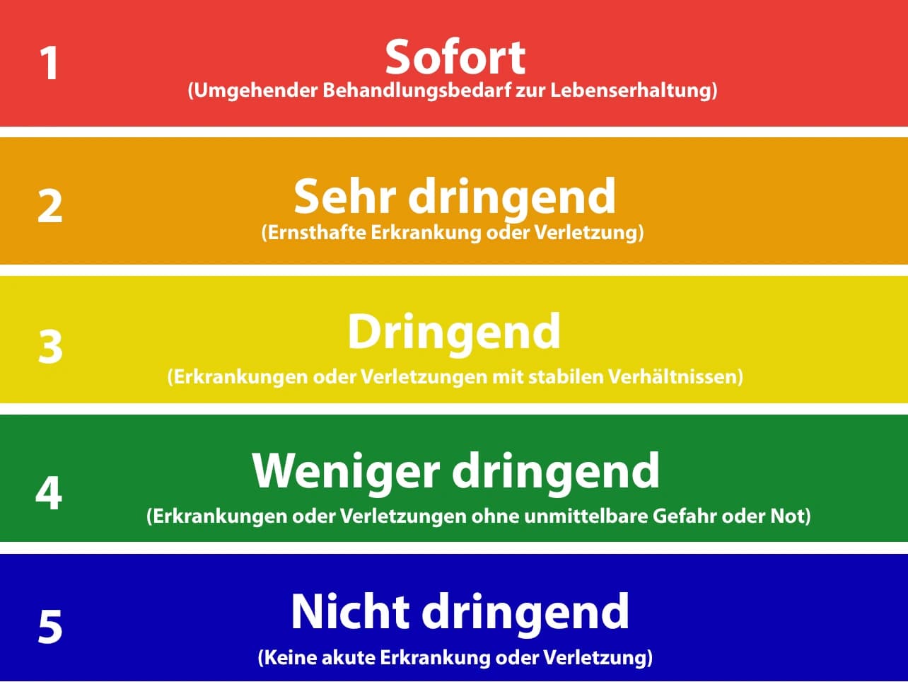 Grafik: Triage-System