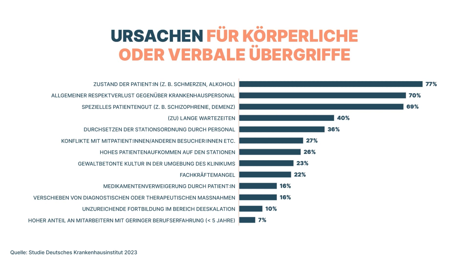 Auf einem weißen Hintergrund wird eine Studie zu Ursachen für körperliche und verbale Übergriffe als Infografik dargestellt. Die beiden obersten Ursachen sind dabei „Zustand der Patient:innen“ „Allgemeiner Respektverlust gegenüber Krankenhauspersonal“.
