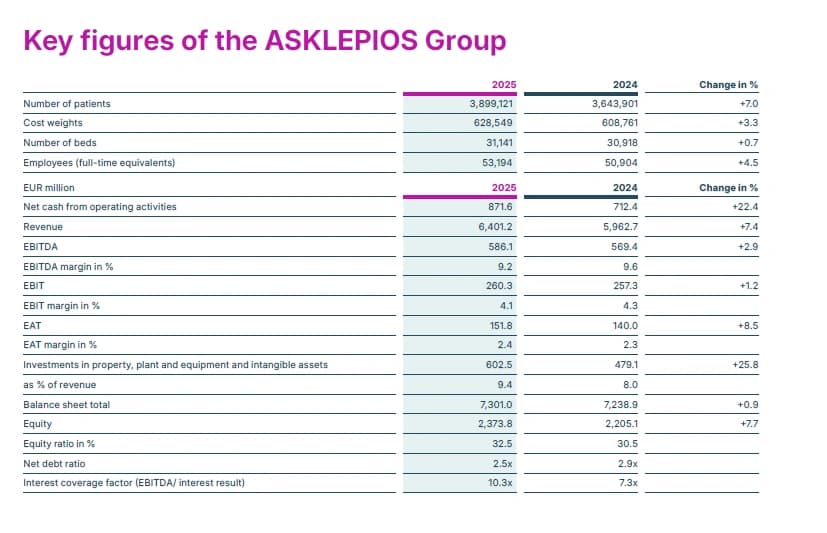 Image: Asklepios Group Key Figures 2025