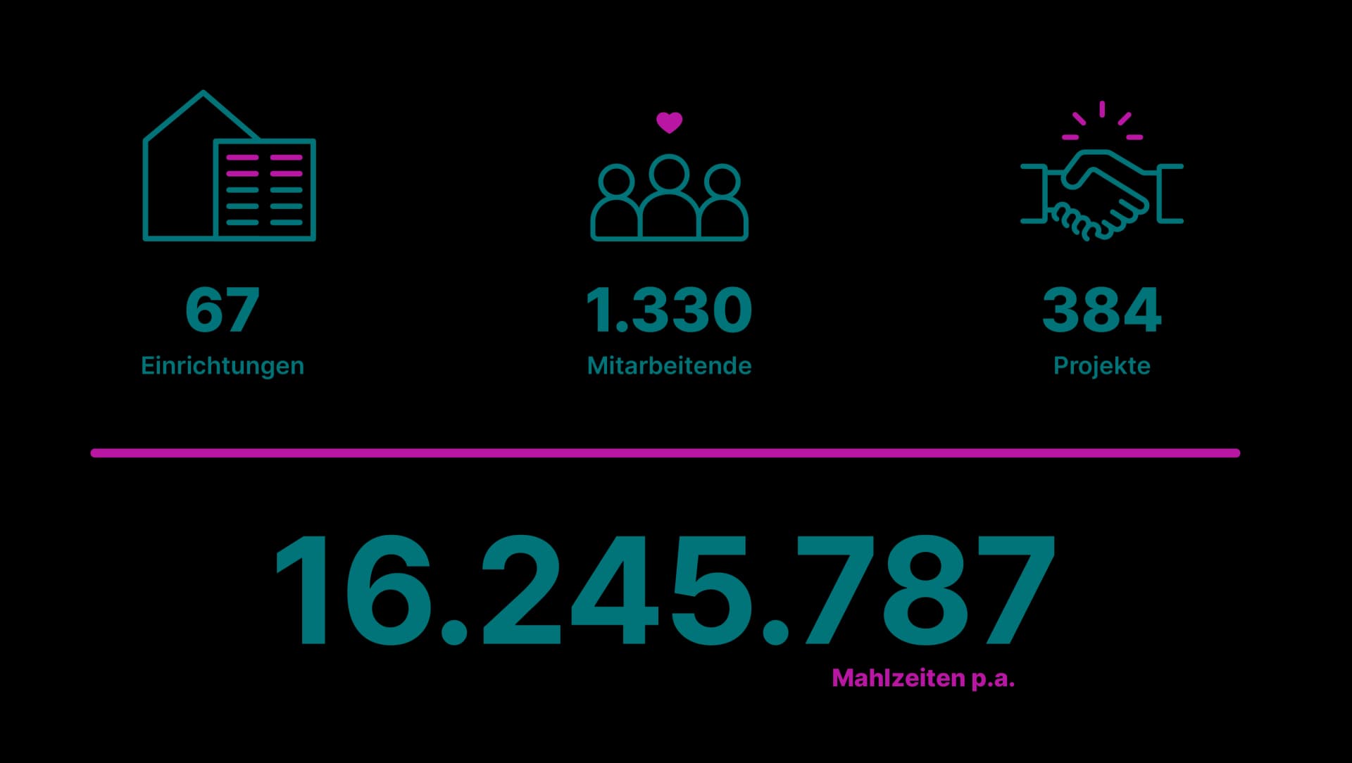 Infografik zu Catering bei Asklepios Services: Anzahl Einrichtungen, Mitarbeitende und erfolgreich betreute Projekte.