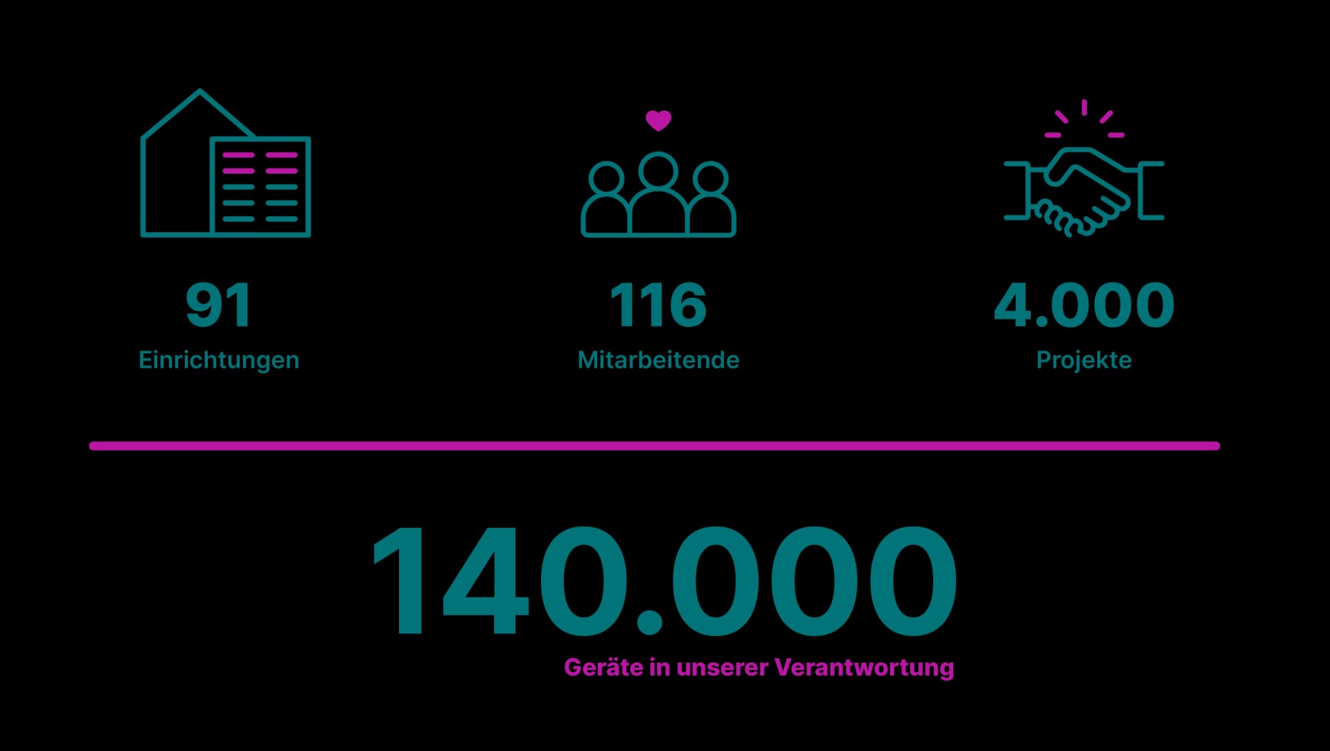 Grafik mit den wichtigsten Zahlen zur Medizintechnik von Asklepios Services – Einrichtungen, Mitarbeitende und Projekte.