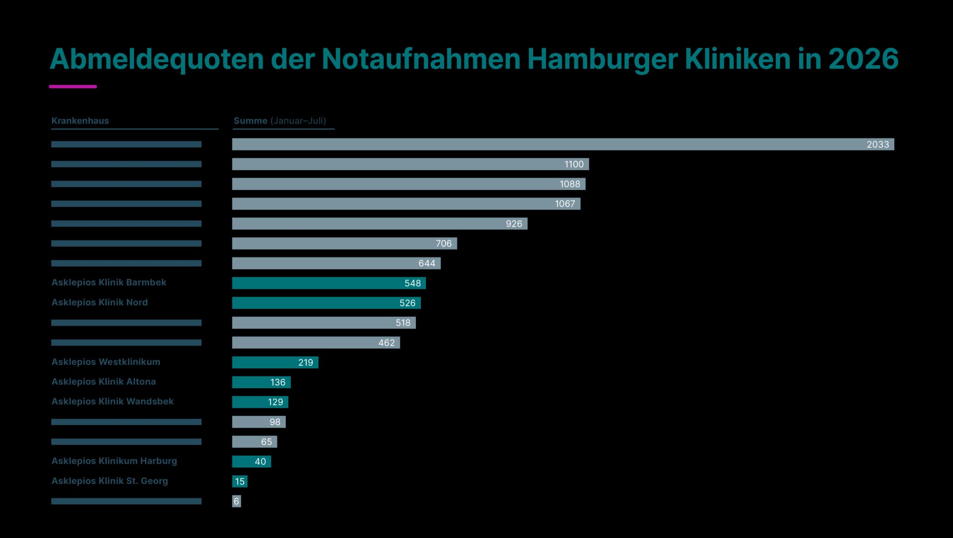Bild: Abmeldequoten der Notaufnahmen der Hamburger Kliniken in 2026