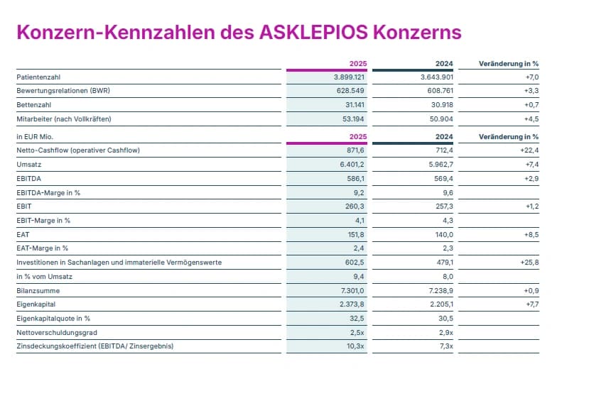 Bild: Asklepios Konzern-Kennzahlen Geschäftsjahr 2025