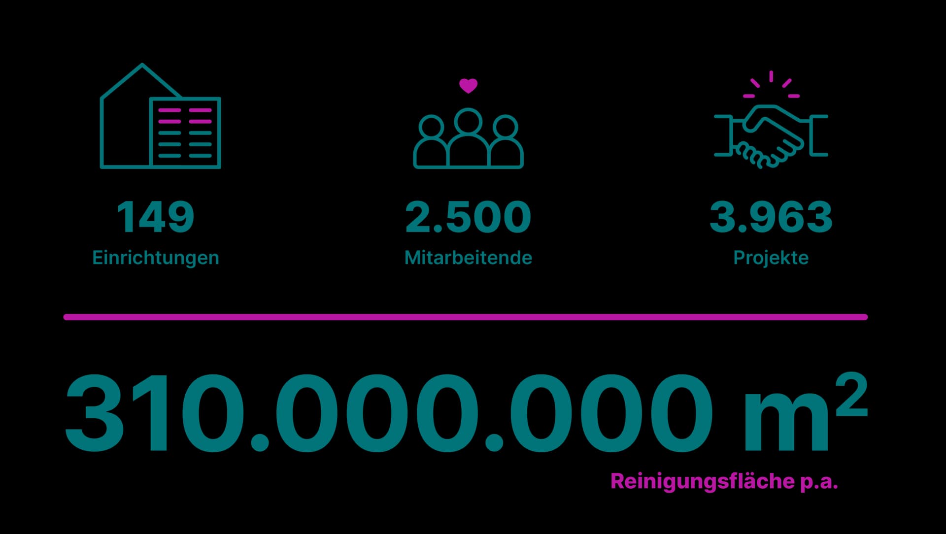 Grafik mit Kennzahlen zur Reinigung von Asklepios Services – Einrichtungen, Mitarbeitende und Projekte im Überblick.