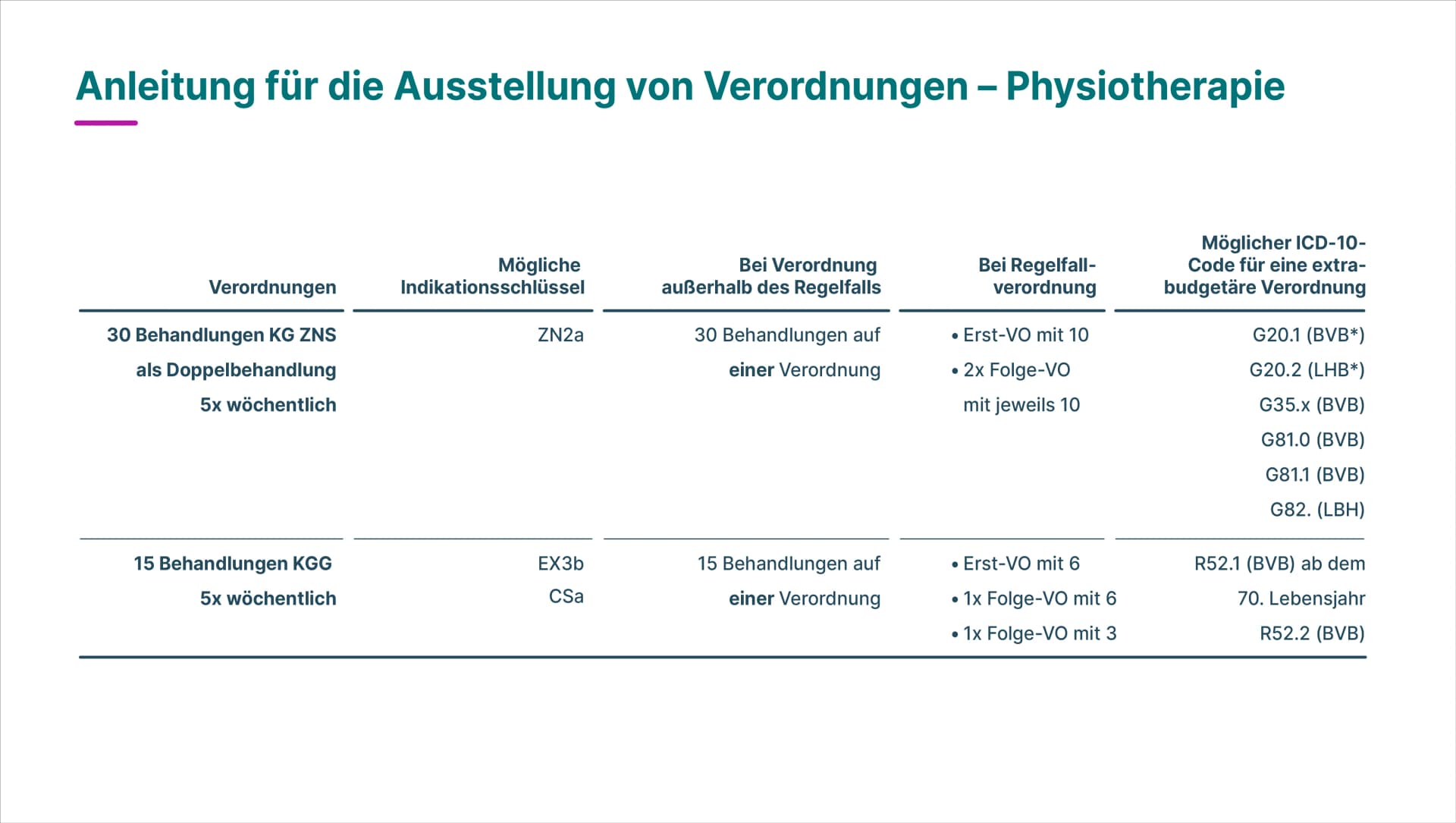 Bild: Ausfüllhilfe des Neurologischen Therapiezentrums St. Georg: Anleitung für die Ausstellung von Verordnungen in der Physiotherapie