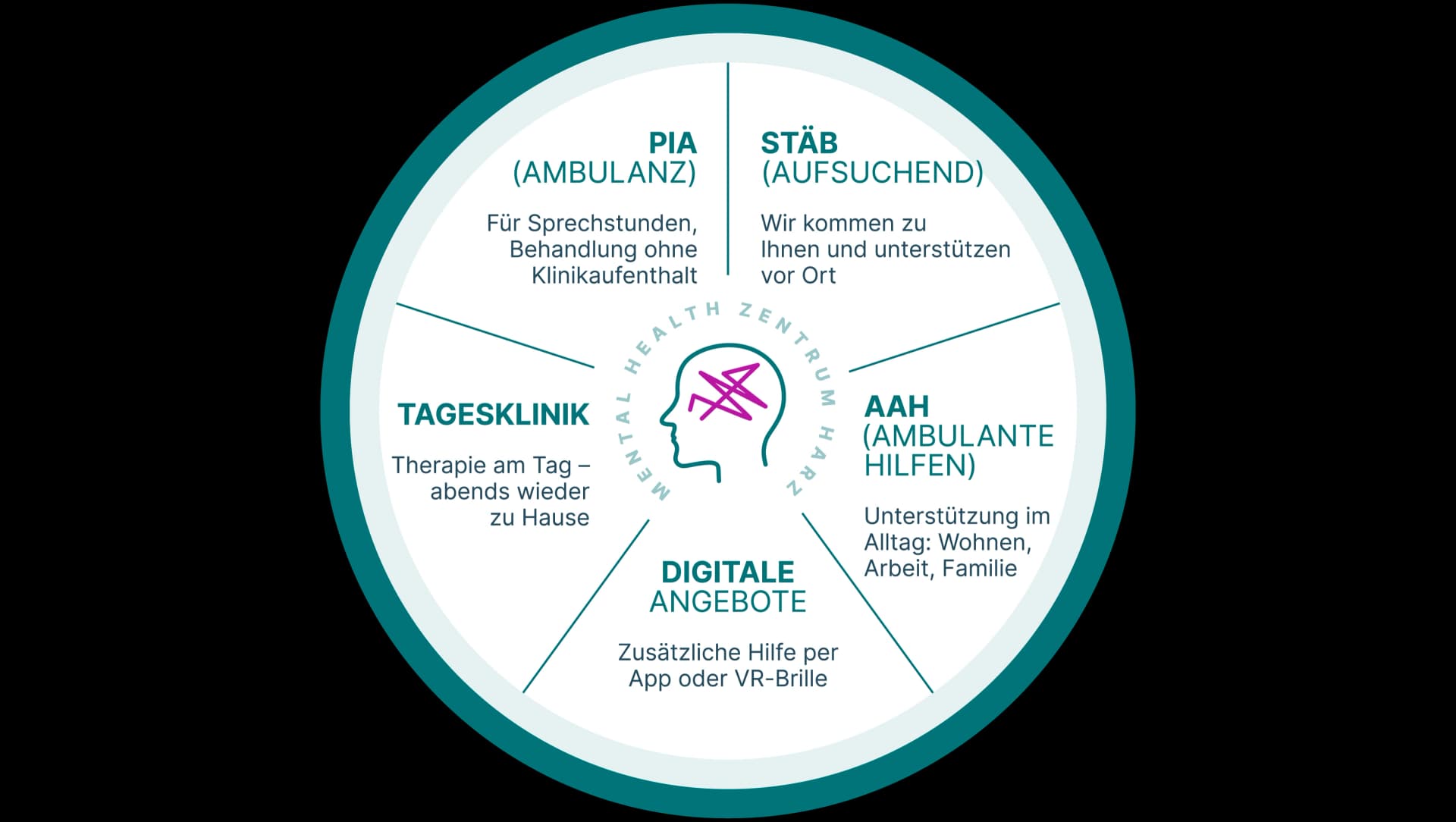 Auf dem Bild ist ein Kreisdiagramm mit den verschiedenen Kernsäulen des Mental Health Zentrum Harz.
