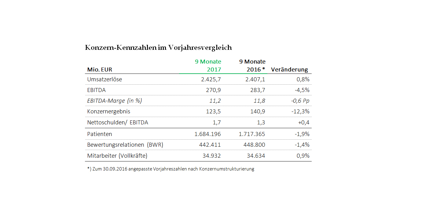 Konzern Kennzahlen im Vorjahresvergleich Q3 2017 Bild: Asklepios Konzern Kennzahlen im Vorjahresvergleich Q3 2017