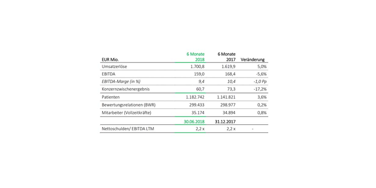 Asklepios Kennzahlen 2018 im 1. Halbjahresvergleich Grafik: Asklepios Kennzahlen 2018 im 1. Halbjahresvergleich