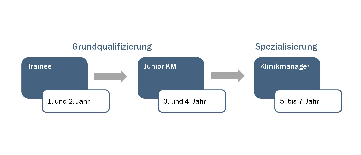 Entwicklungsstufen im Asklepios Traineeprogramm Bild: Grafik zu den Entwicklungsstufen im Asklepios Traineeprogramm
