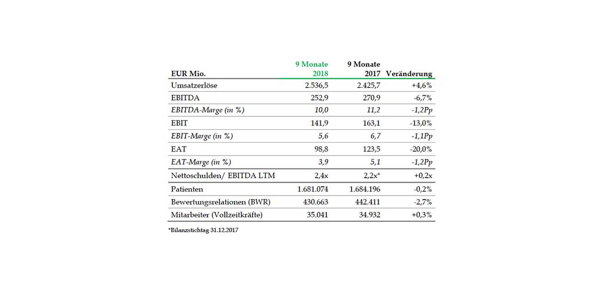 Asklepios Kennzahlen 2018 3. Quartal Grafik: Asklepios Kennzahlen 2018 3. Quartal