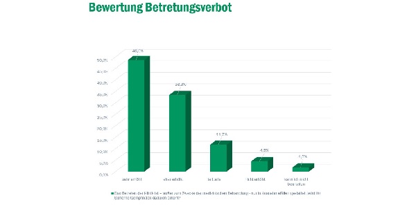 ANSK-Patientenumfrage Betretungsverbot Bild: ANSK-Patientenumfrage Betretungsverbot